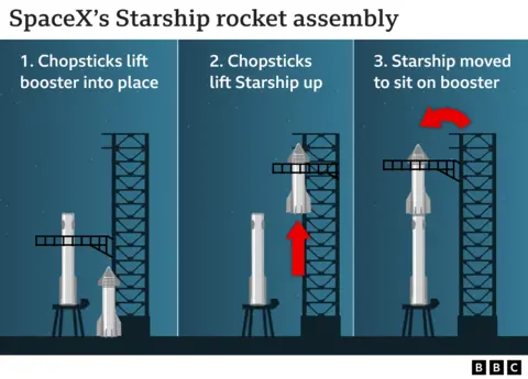 A diagram showing Starship being assembled on the launchpad using the launch tower