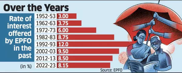EPFO Interest Years Over the Years EPFO Interest Years Over the Years