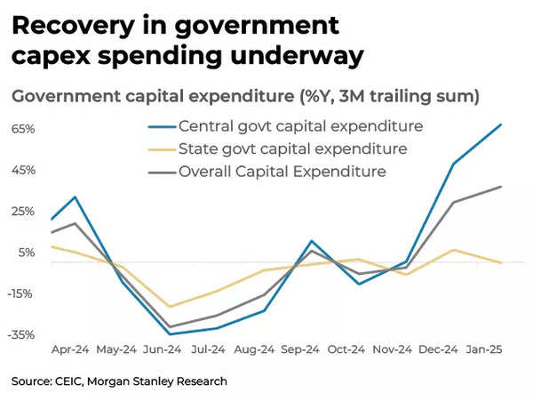 Recovery in government capex spending underway Recovery in government capex spending underway