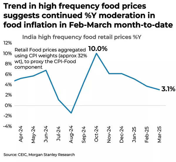 Food inflation trending downwards Food inflation trending downwards