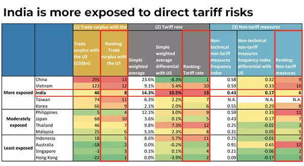 India more exposed to direct tariff risks India more exposed to direct tariff risks